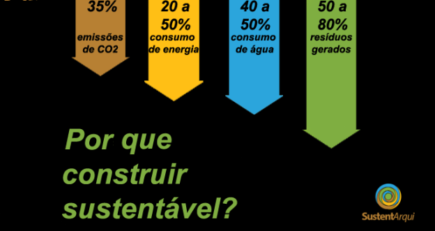 Por que construir sustentável