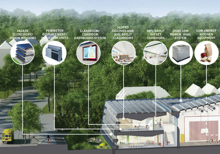 Escola sustentável em Nova Iorque