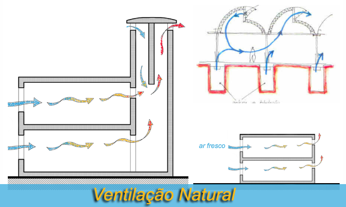 ventilação cruzada