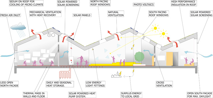 Arquitetura sustentável em escola primária na Dinamarca