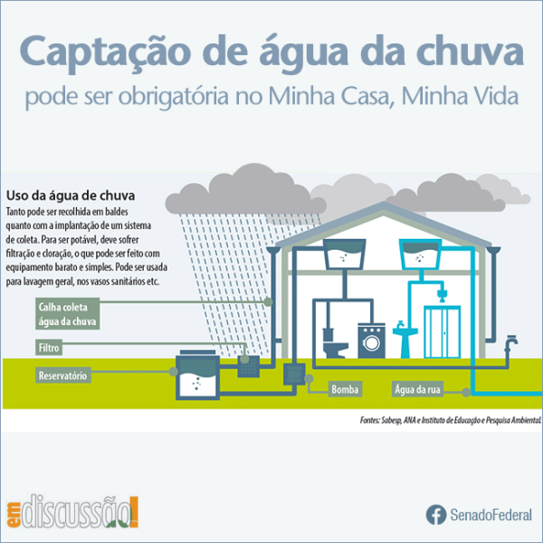 Captação de água da chuva pode se tornar obrigatório no Minha Casa, Minha Vida