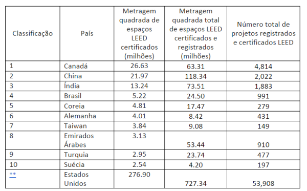 certificações LEED
