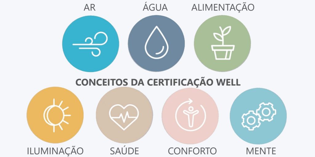 certificação well conceitos