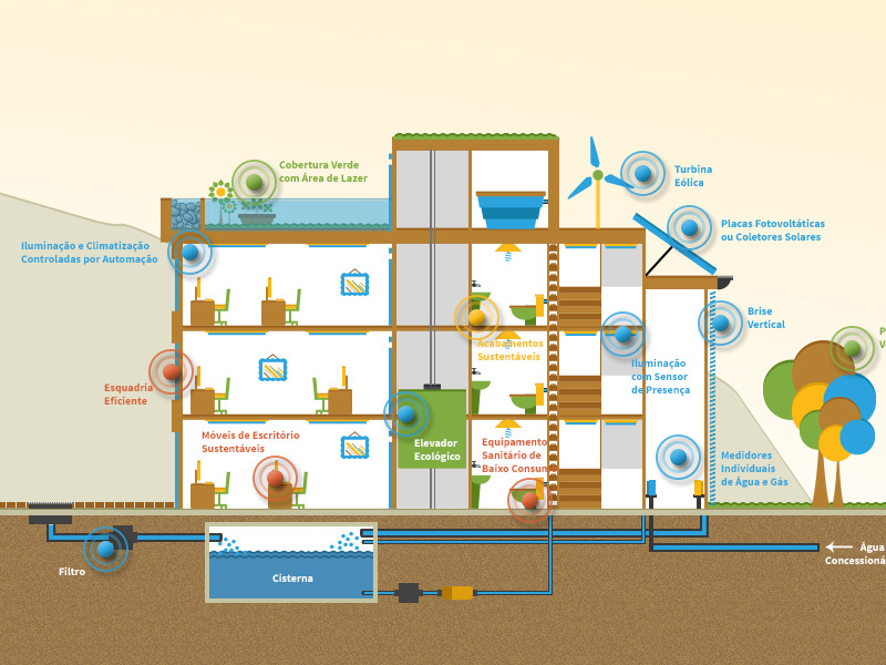 INFOGRAFICO ARQUITETURA SUSTENTÁVEL
