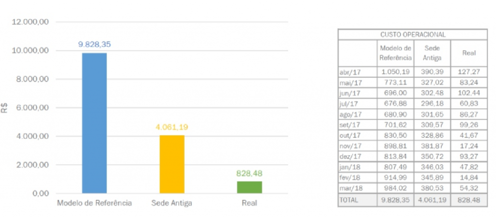 edifício sustentável LarVerdeLar