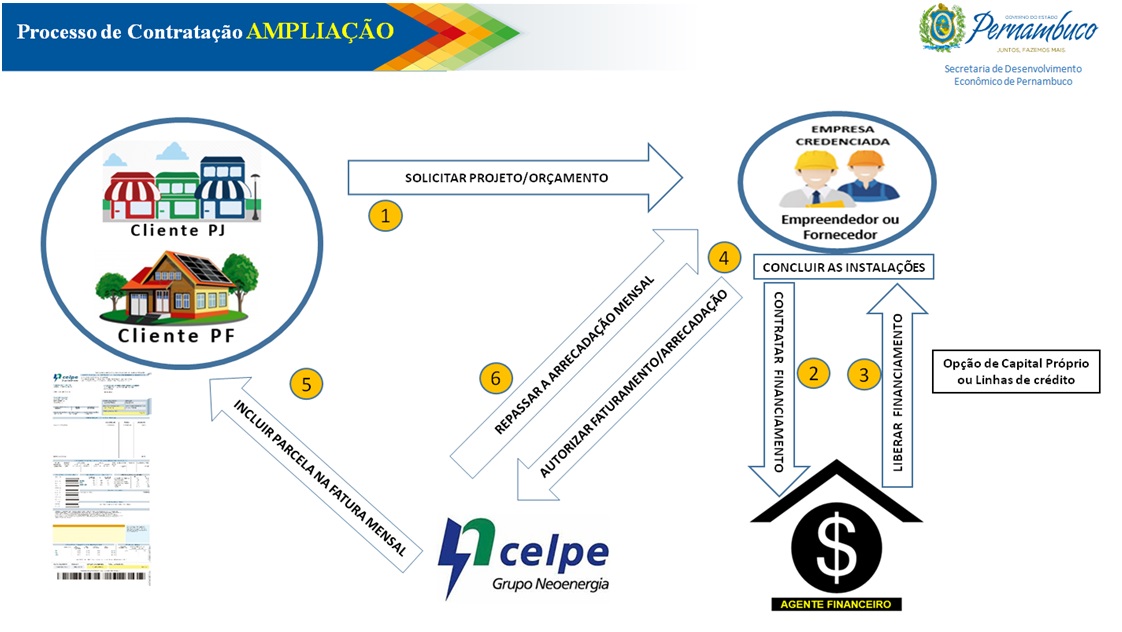 painéis solares PE Solar