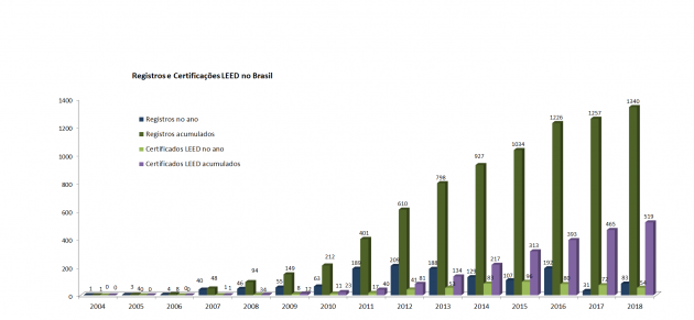 GRAFICO LEED BRASIL arquitetura sustentável