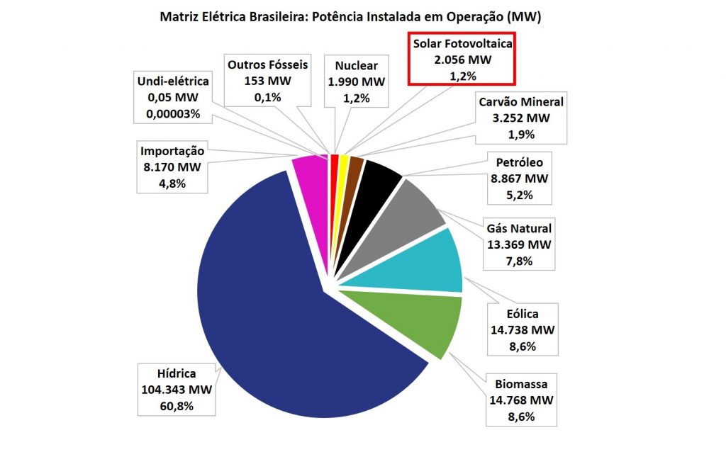 energia solar supera nuclear