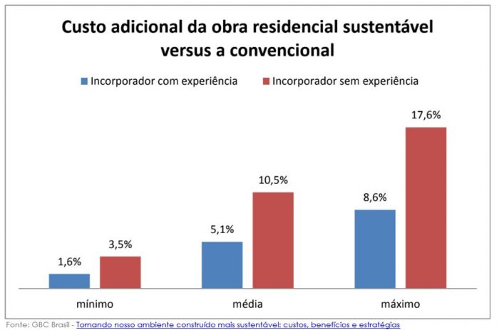 fazer arquitetura sustentável não é mais caro