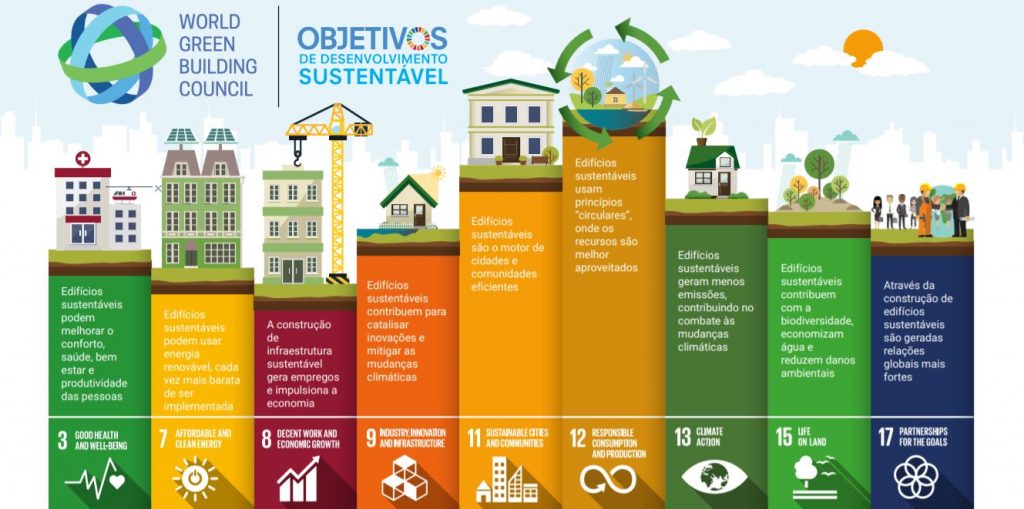 Como construções sustentáveis contribuem para os objetivos de desenvolvimento Sustentável da ONU