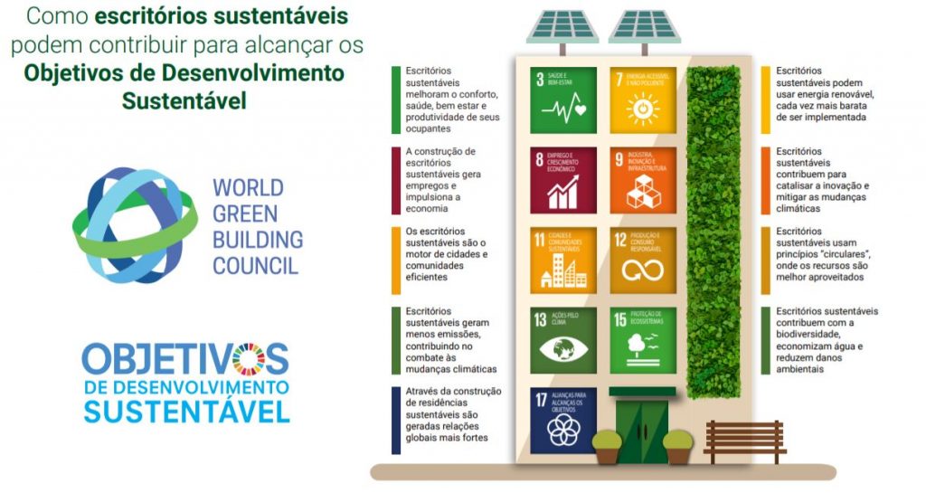Como construções sustentáveis contribuem para os objetivos de desenvolvimento Sustentável da ONU