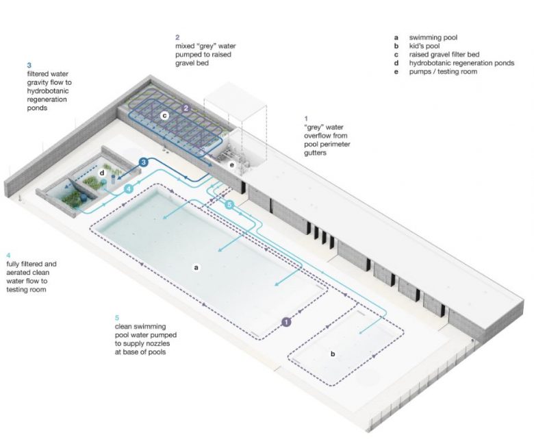 DETALHE piscina sem produtos químicos no Canadá
