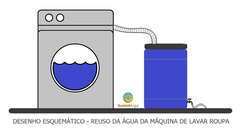 REUSO DA MAQUINA DE LAVAR águas cinzas