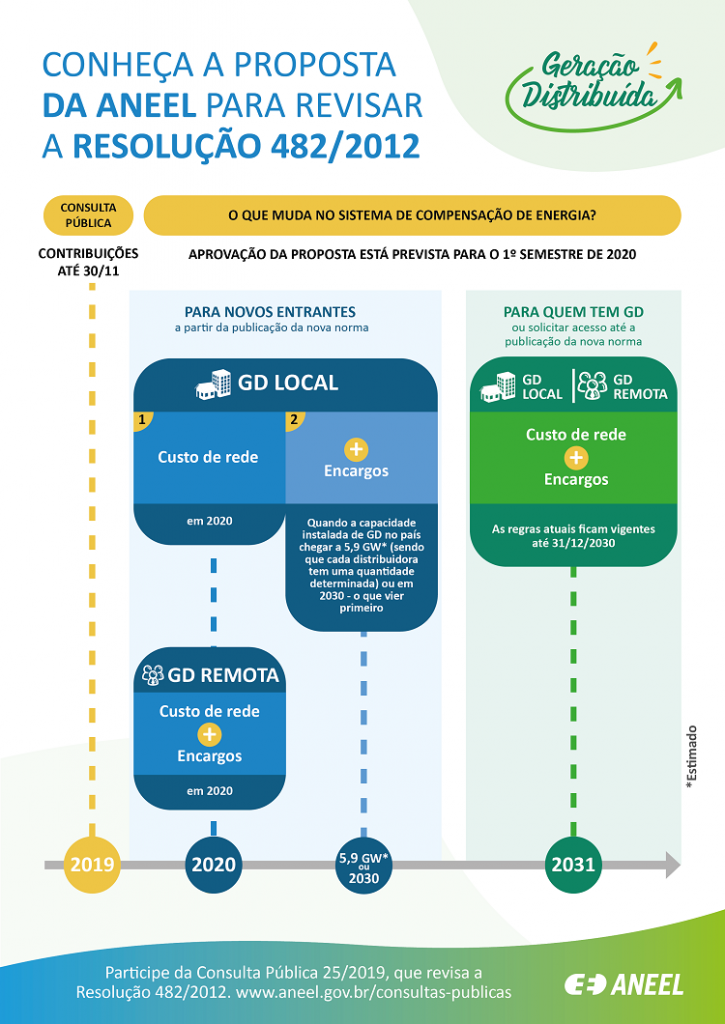 Proposta da Aneel para Mudança nas regras da energia solar