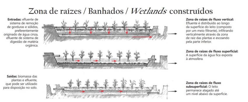 soluções sustentáveis de saneamento - wetland