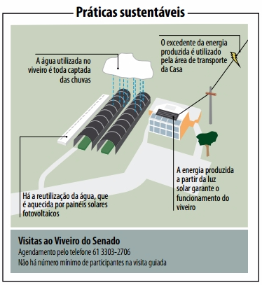 Viveiro do Senado estratégias sustentáveis