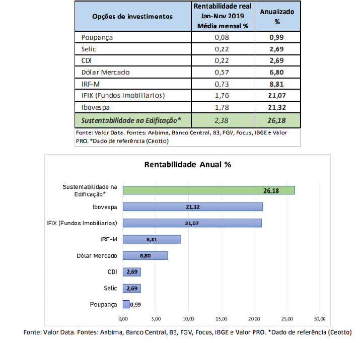 Edificações sustentáveis opção de investimento rentável