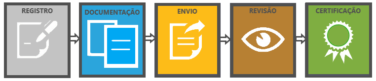 ETAPAS DO PROCESSO DA CERTIFICAÇÃO LEED