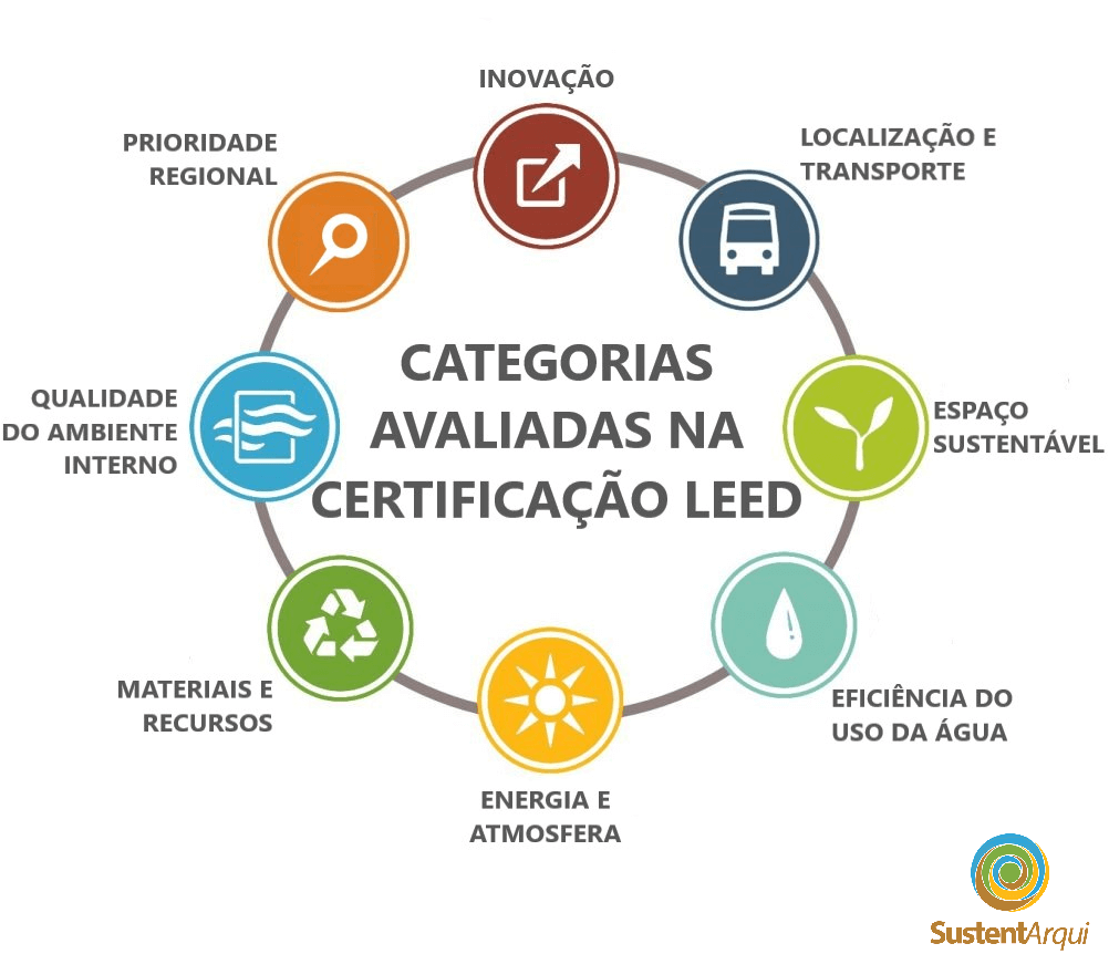 categorias da certificação leed 