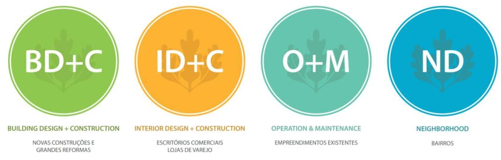 tipologias no Brasil