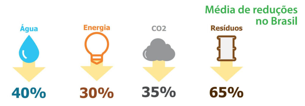 vantagens das construções sustentáveis certificadas