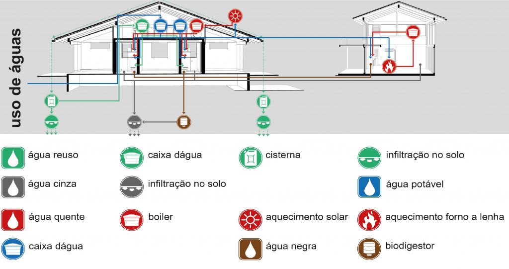 uso eficiente da água