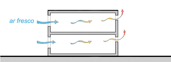 aumento da taxa de ventilação