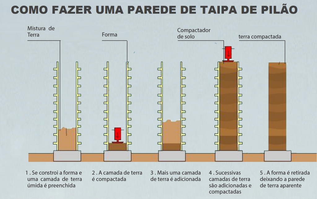 como fazer uma parede de taipa de pilão