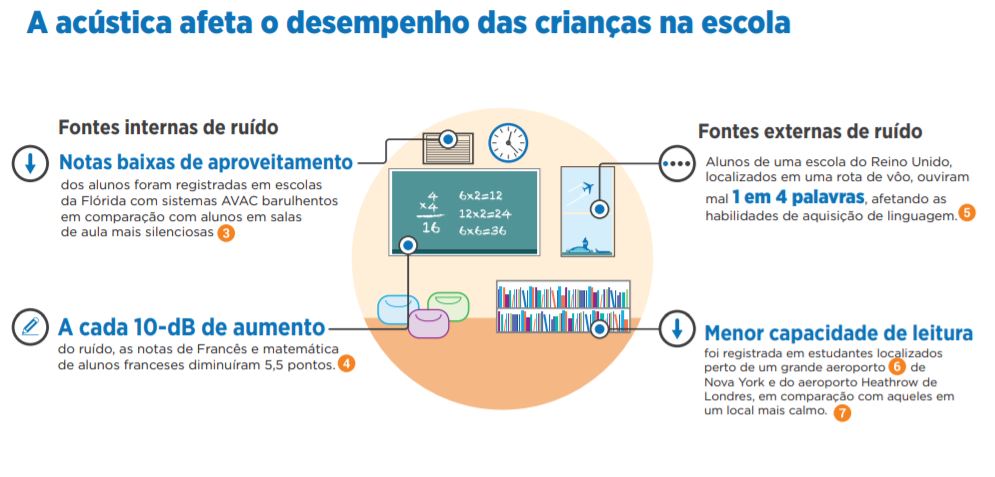 impacto da acústica no desempenho dos alunos nas escolas