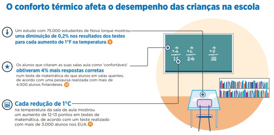 impacto do conforto térmico no desempenho dos alunos