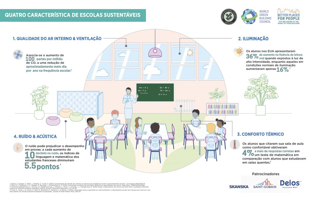 Escolas sustentáveis melhoram o desempenho dos alunos