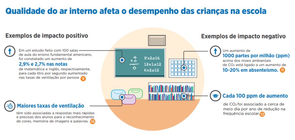qualidade do ar nas escolas