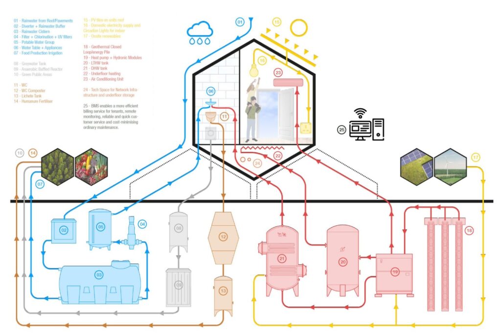 O Projeto HIVE” - Casas biofílicas e autossuficientes do futuro - Gianluca Santosuosso Design