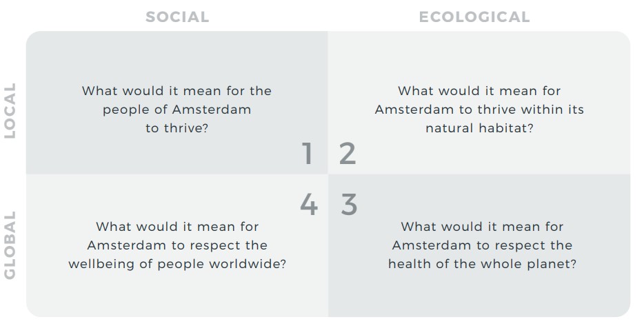 Economia Donut Amsterdã