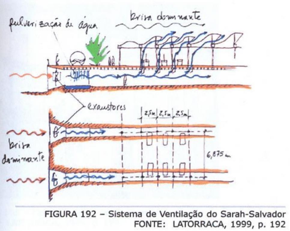 hospital rede sarah salvador ventilação natural