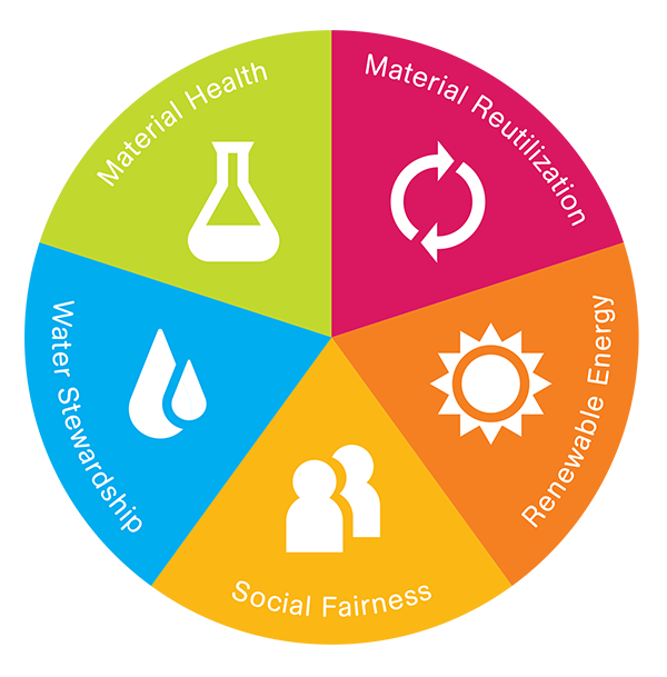 certificação CRADLE TO CRADLE categorias
