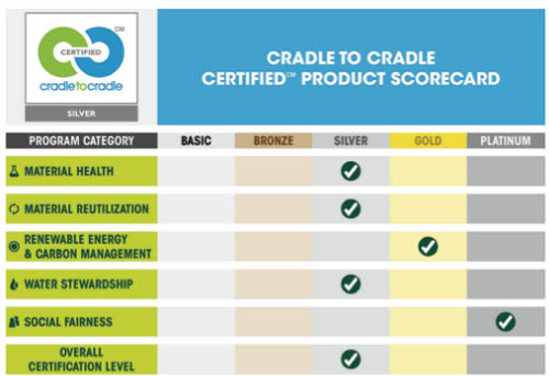 CRADLE TO CRADLE scorecard