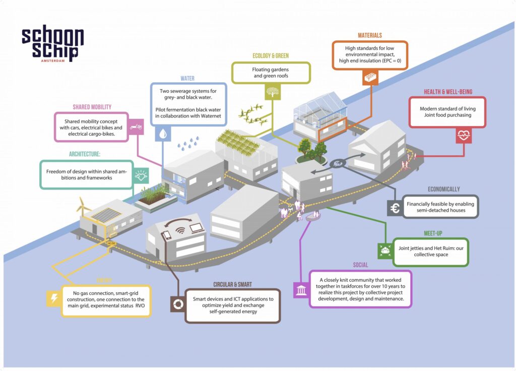 bairro flutuante e sustentável em Amsterdã infografico SUSTENTABILIDADE