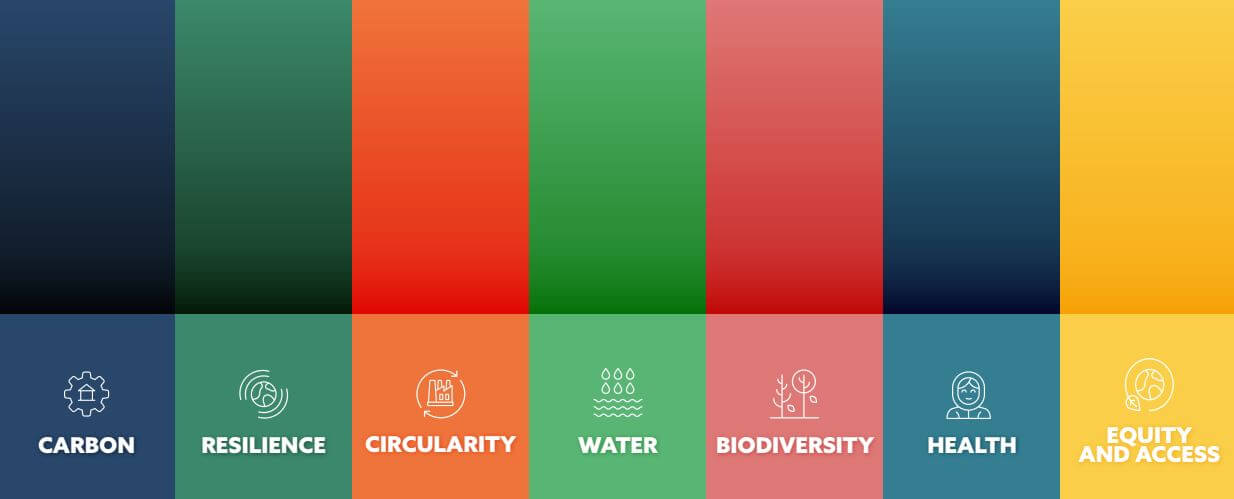 rincípios de Política Global para um Ambiente Construído Sustentável