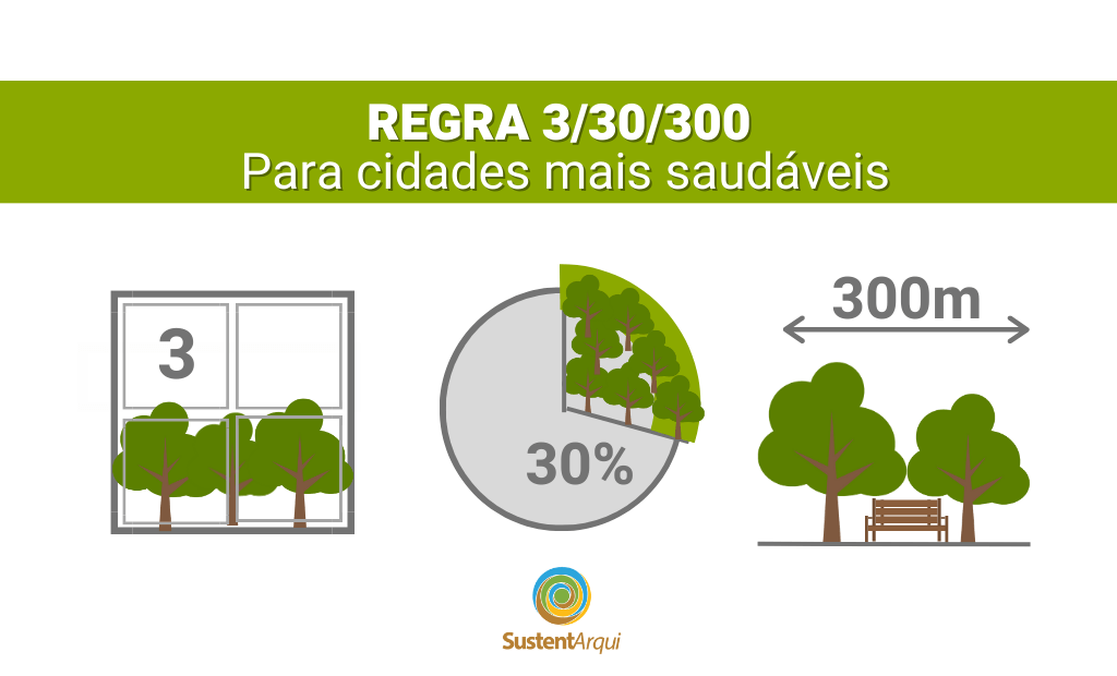 Regra 3/30/300 para criar cidades mais saudáveis