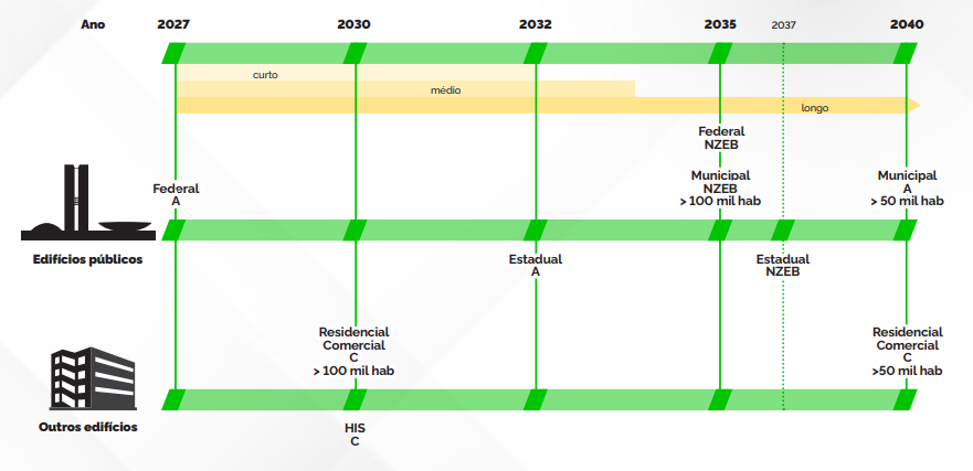 índices-de-eficiência-energética-nas-edificações-prazos